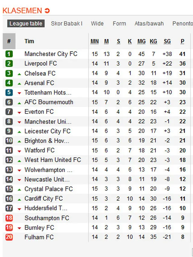 Klasemen Liga Inggris