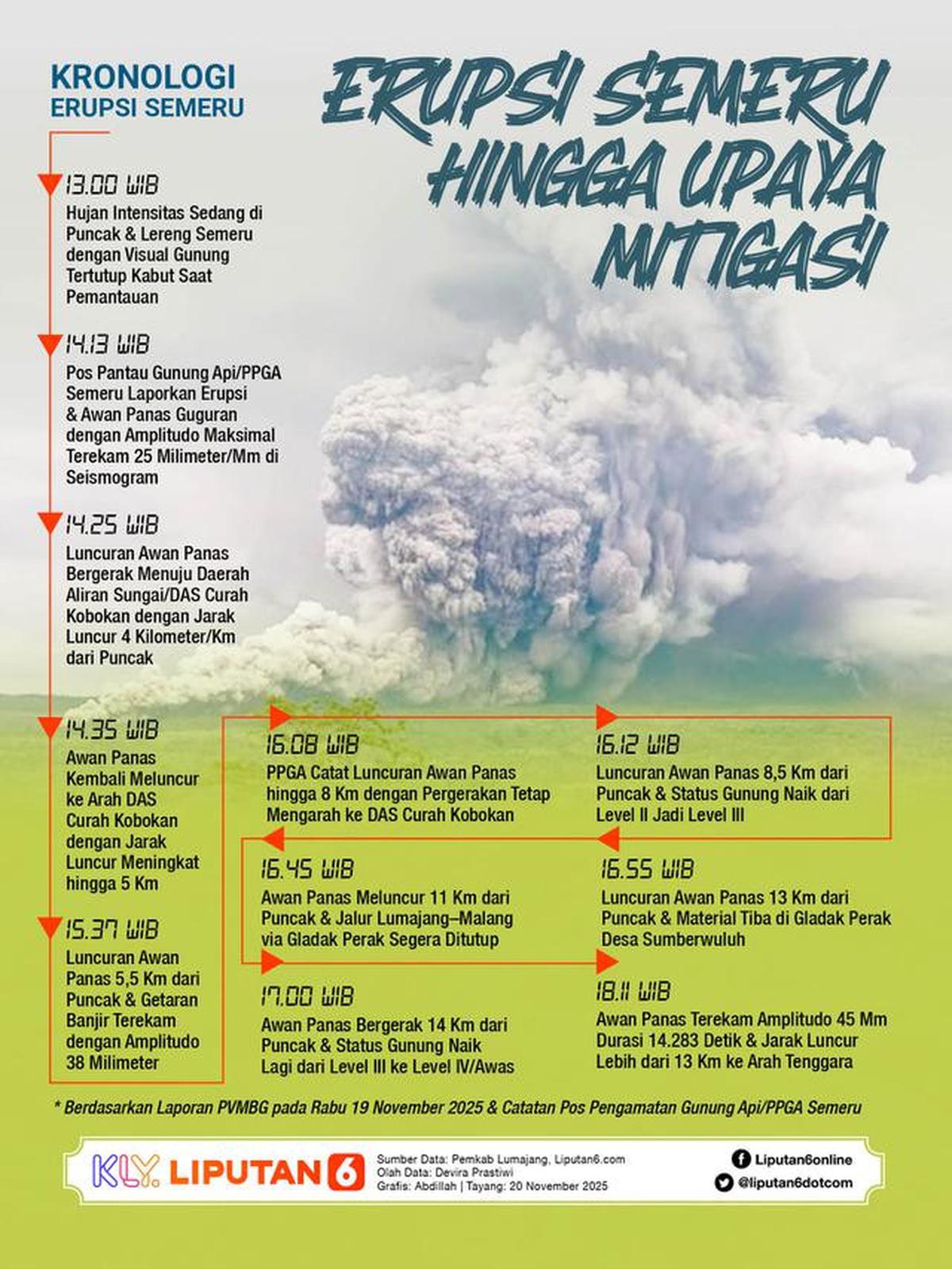 Infografis Erupsi Semeru hingga Upaya Mitigasi. (Liputan6.com/Abdillah)