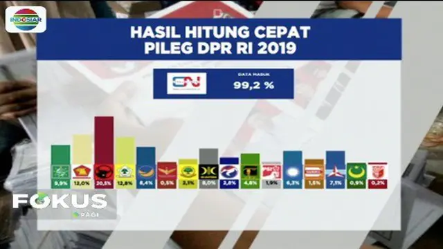 Berdasarkan hasil quick count SMRC, ada 9 dari 16 partai politik yang lolos ambang batas empat persen alias lolos ke Senayan.