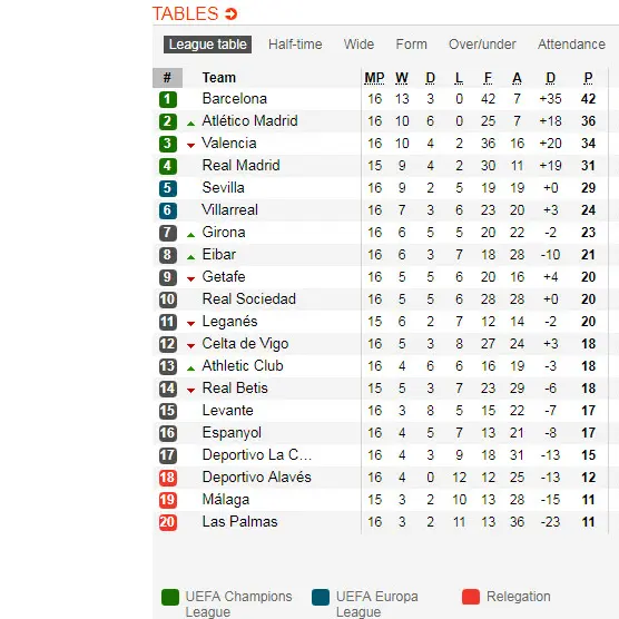 Klasemen Liga Spanyol pekan ke-16. (soccerway.com)