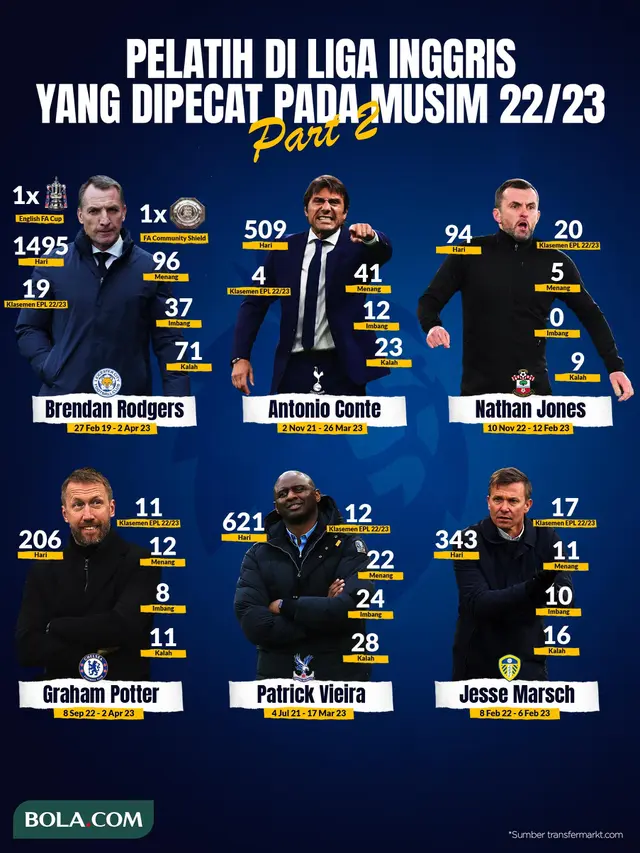 Sadisnya Liga Inggris, Sudah 12 Manajer Dipecat Musim Ini
