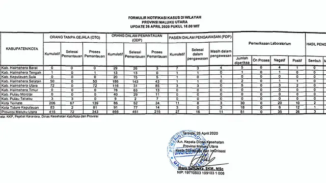 Tanda Alam 26 April dan 26 Kasus Positif Covid-19 di Maluku Utara