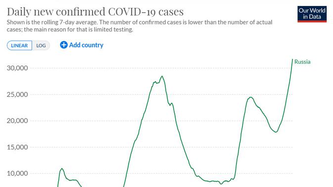Grafik harian kasus COVID-19 hingga 19 Oktober 2021. Dok: Our World in Data
