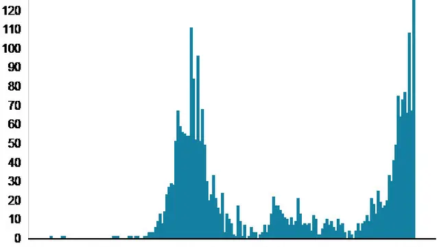 Victoria's daily case increase (Source: Victoria State Government)