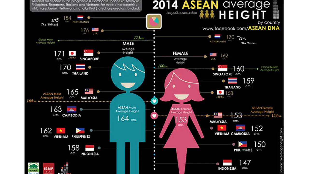 Penduduk Indonesia Paling Pendek di ASEAN?