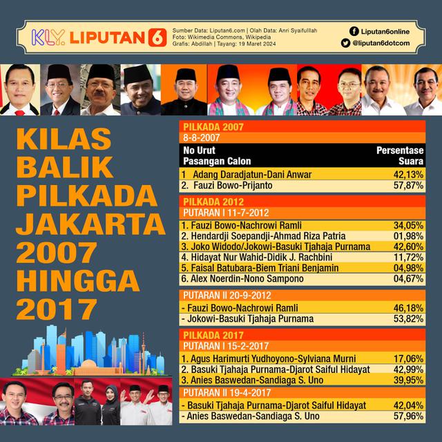 Infografis Kilas Balik Pilkada Jakarta 2007 hingga 2017. (Liputan6.com/Abdillah)