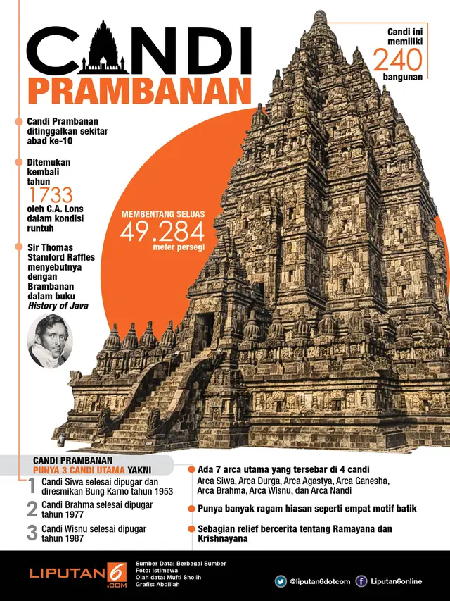 Infografis Candi Prambanan