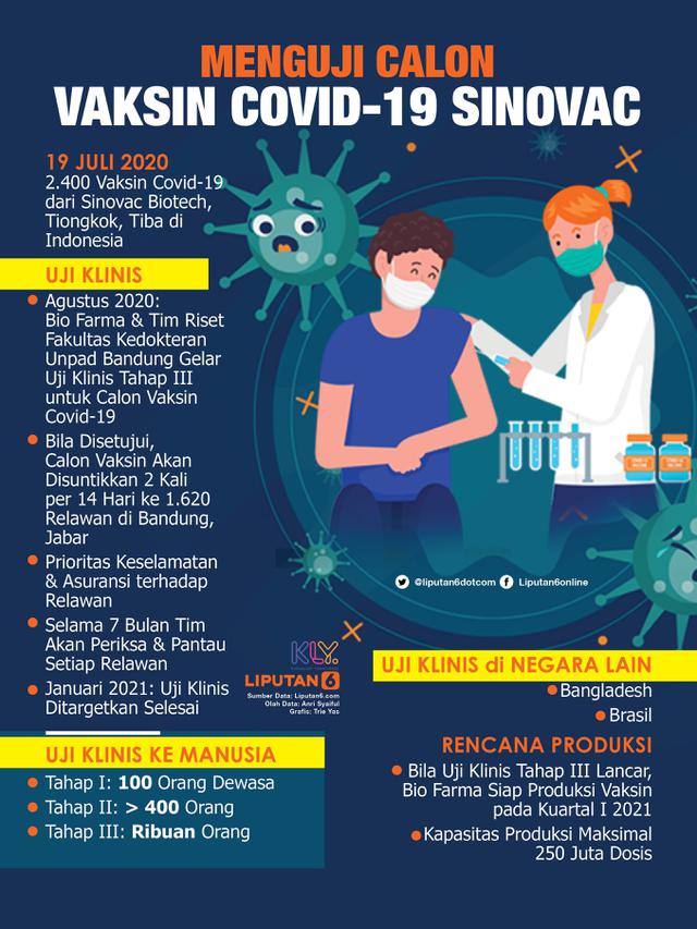 Infografis Menguji Calon Vaksin Covid-19 Sinovac. (Liputan6.com/Trieyasni)