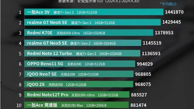 10 HP Android Non-flagship terkencang