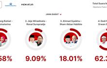Quick Count LSI Denny JA Pilkada Jabar 91 Persen: Acep 10,58 Persen, Jeje 9,09 Persen, Syaikhu 18,01 Persen, Dedi Mulyadi 62,33 Persen