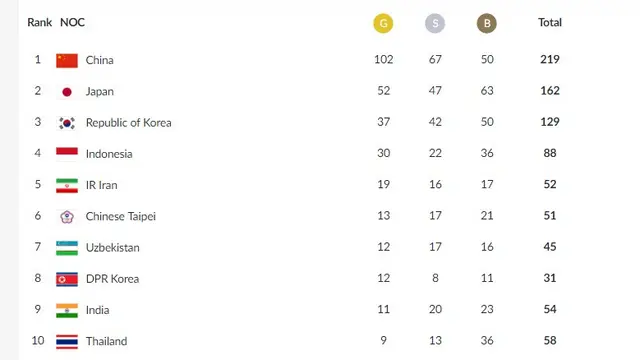 Perolehan medali asian Games 2018