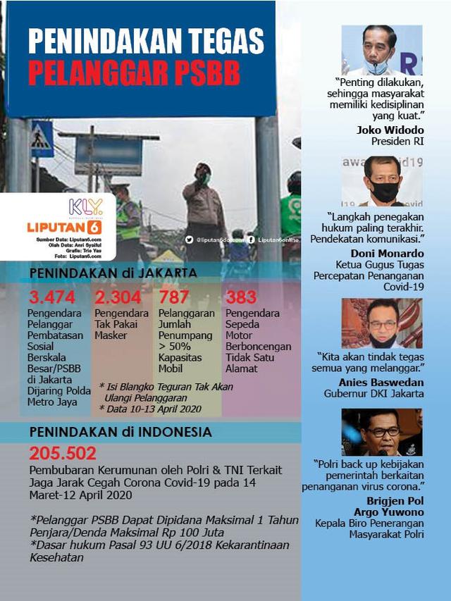 Infografis Penindakan Tegas Pelanggar PSBB. (Liputan6.com/Trieyasni)