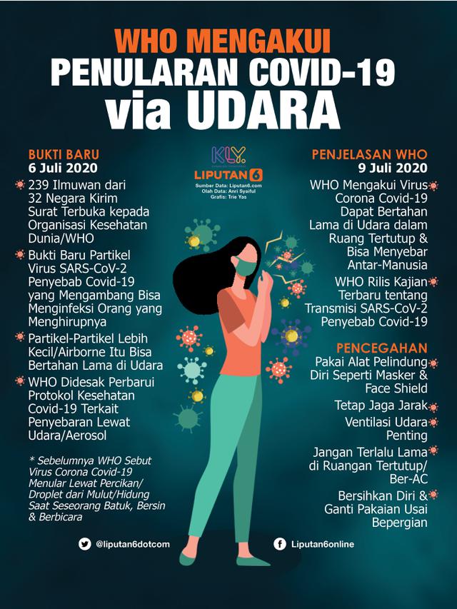 Infografis WHO Akui Kemungkinan Penularan Covid-19 via Udara. (Liputan6.com/Trieyasni)