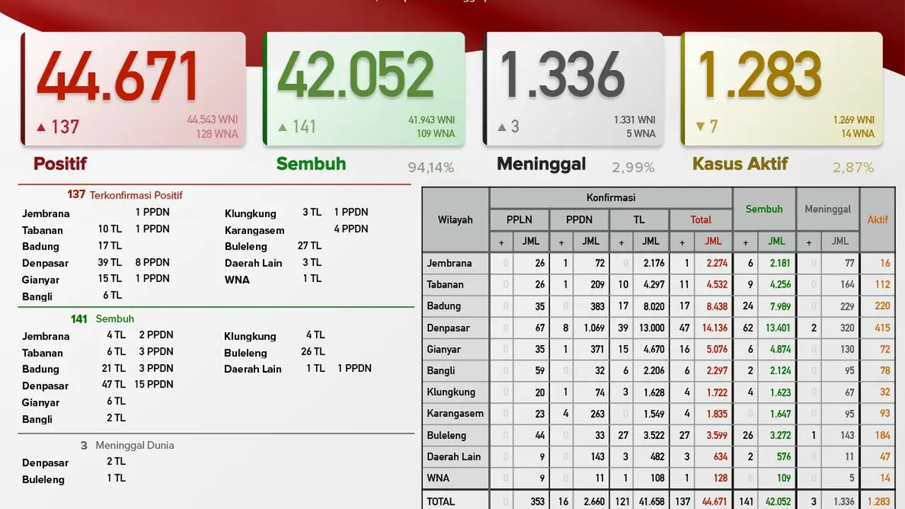 Update Covid-19 di Bali