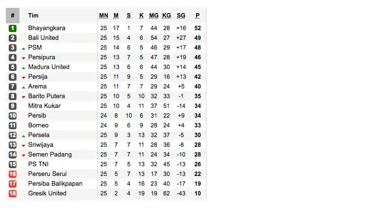 Klasemen Liga 1 Indonesia 2017 (sumber:soccerway)