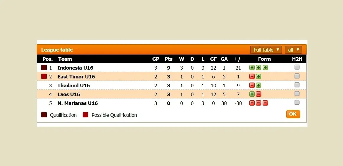 Klasemen kualifikasi Piala Asia U-16 Grup G.