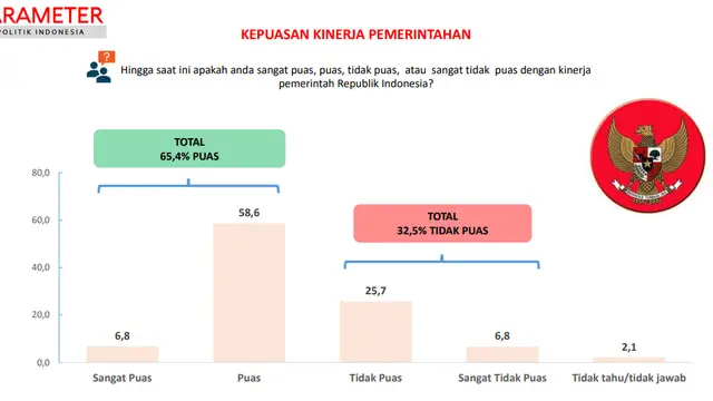 Hasil Survei PPI soal Kinerja Pemerintahan Prabowo-Gibran