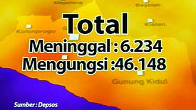 Korban Tewas Gempa Yogyakarta Menembus Enam Ribu News Liputan6 Com