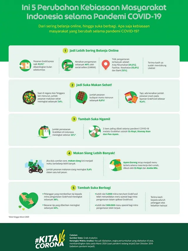 Jangan Kaget! Ini 5 Perubahan Kebiasaan Masyarakat Indonesia Akibat Pandemi Virus Corona
