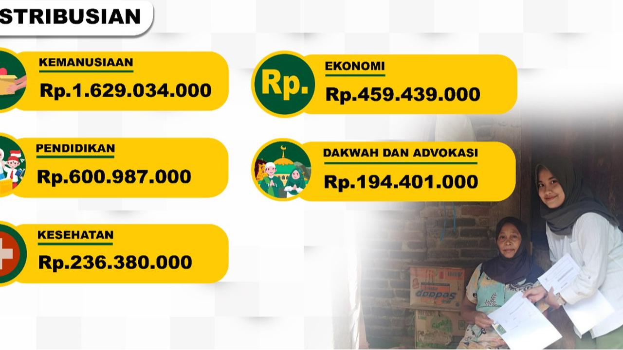 Data Penerima Manfaat BAZNAS Kudus