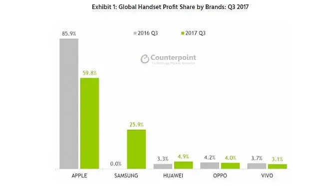 Pangsa pasar keuntungan industri handset berdasarkan merek pada kuartal III 2017 (Foto: Counterpoint)