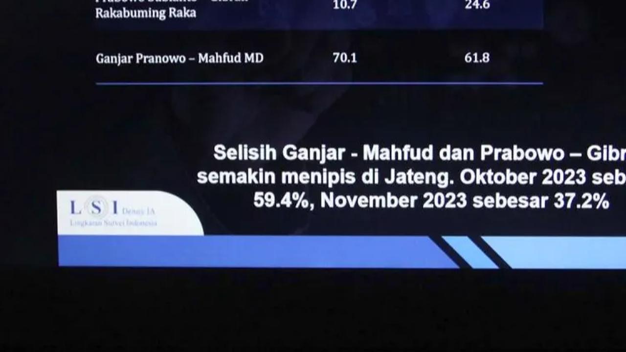 Sedangkan pasangan capres dan cawapres Ganjar-Mahfud MD menyusul di angka 28,6 persen.