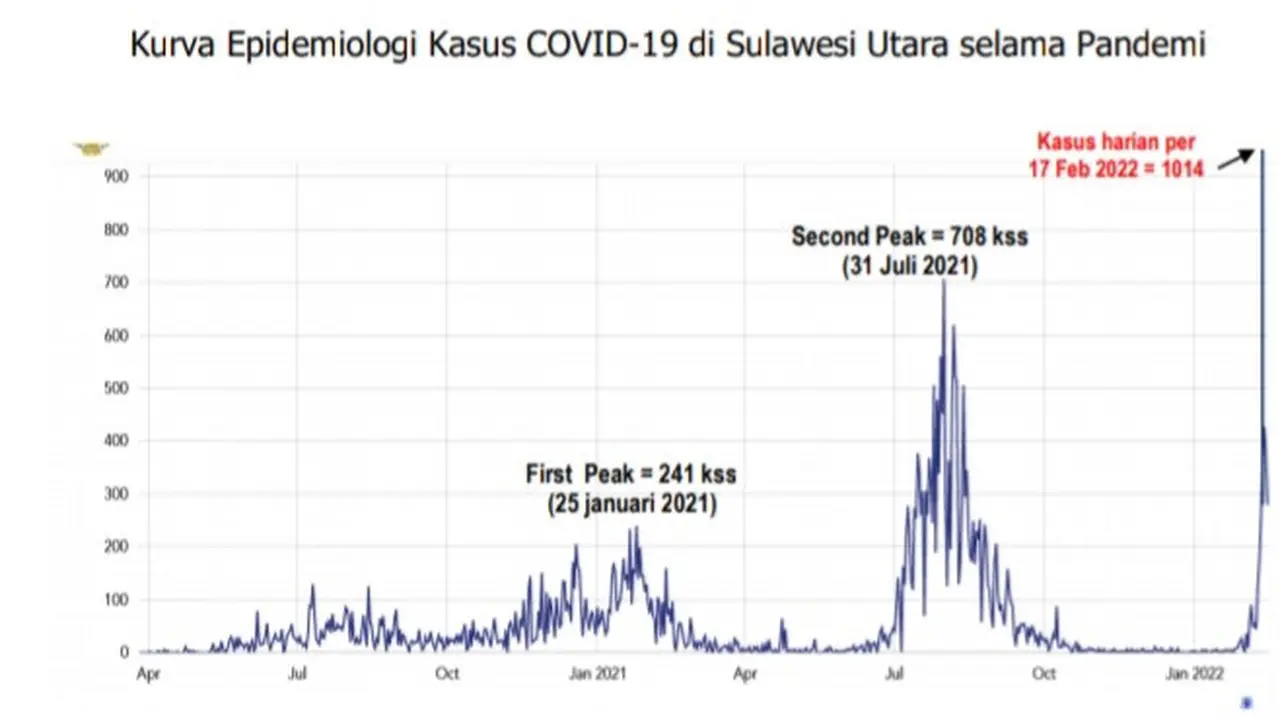 Kurva epidemiologi kasus Covid-19 di Sulut.