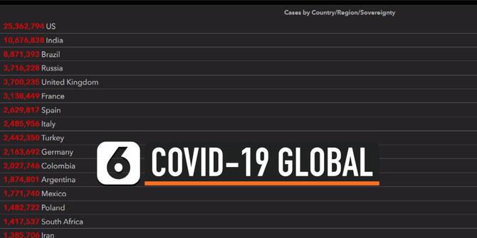 VIDEO: Angka Covid-19 Global Lampaui 100 Juta Kasus, 2 Juta Lebih Meninggal