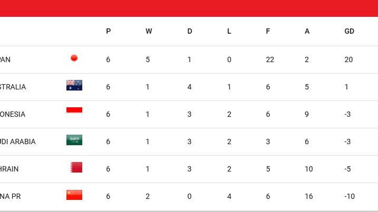 Klasemen Grup C Kualifikasi Piala Dunia 2026 zona Asia (c) AFC