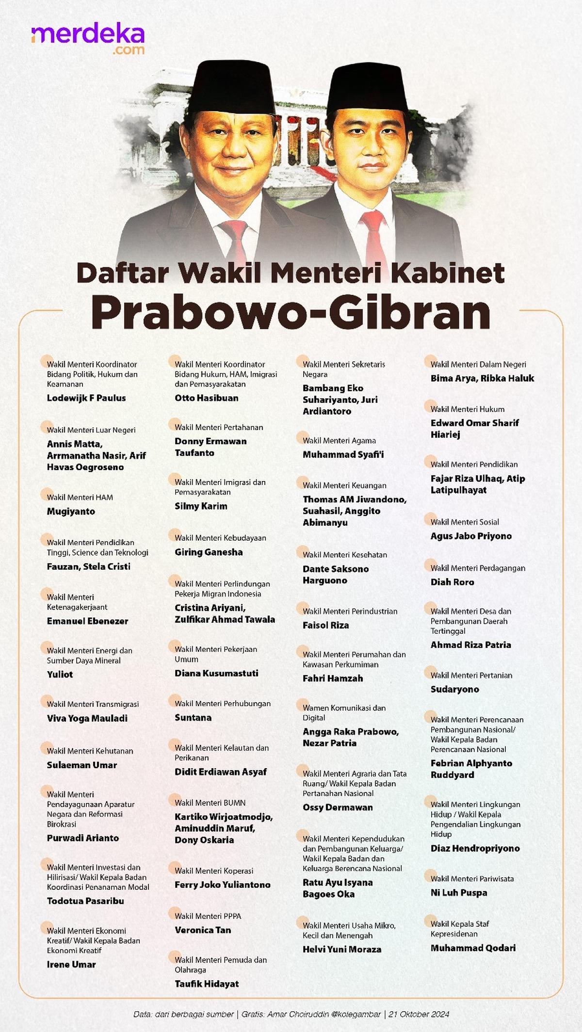 Infografis Wakil Menteri Kabinet Merah Putih Prabowo - Gibran