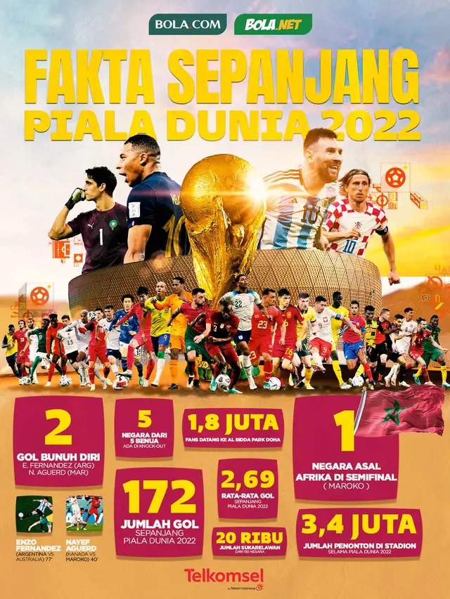 Infografis Piala Dunia: Fakta Sepanjang Piala Dunia 2022
