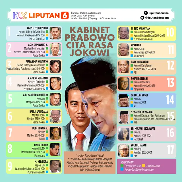 <p>Infografis Kabinet Prabowo Cita Rasa Jokowi. (Liputan6.com/Abdillah)</p>