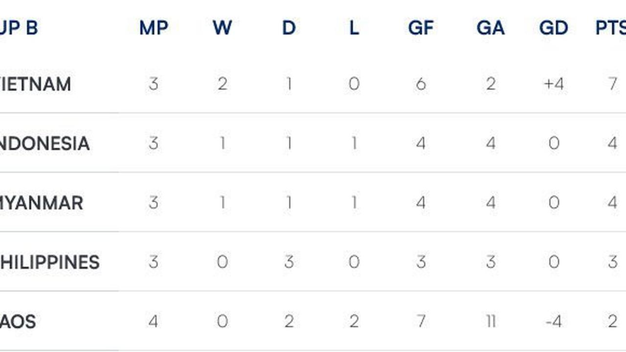 Klasemen Grup B Piala AFF 2024 (c) ASEAN Cup