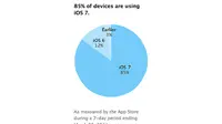 Menurut data terbaru yang dimiliki Apple, hingga saat ini tercatat sekitar 85% pengguna perangkat berbasis iOS telah mengadopsi iOS 7.