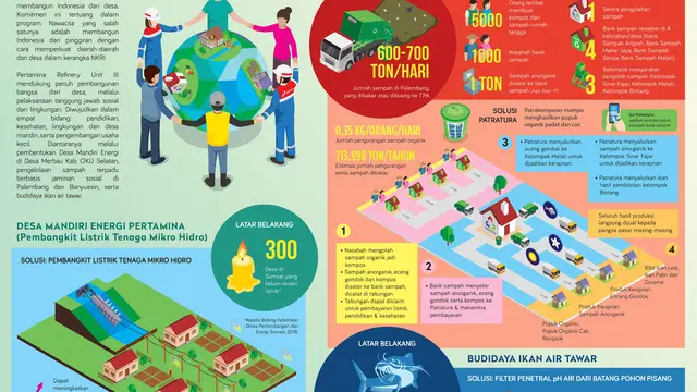Program Patratura merupakan salah satu kegiatan CSR Pertamina RU III Sumbagsel untuk meningkatkan kesejahteraan warga Palembang (Liputan6.com / Nefri Inge)