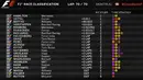 Hasil lengkap balapan F1 GP Kanada di Sirkuit Gilles Villeneuve, Kanada, Senin (13/6/2016) dini hari WIB. (Bola.com/Twitter/F1)
