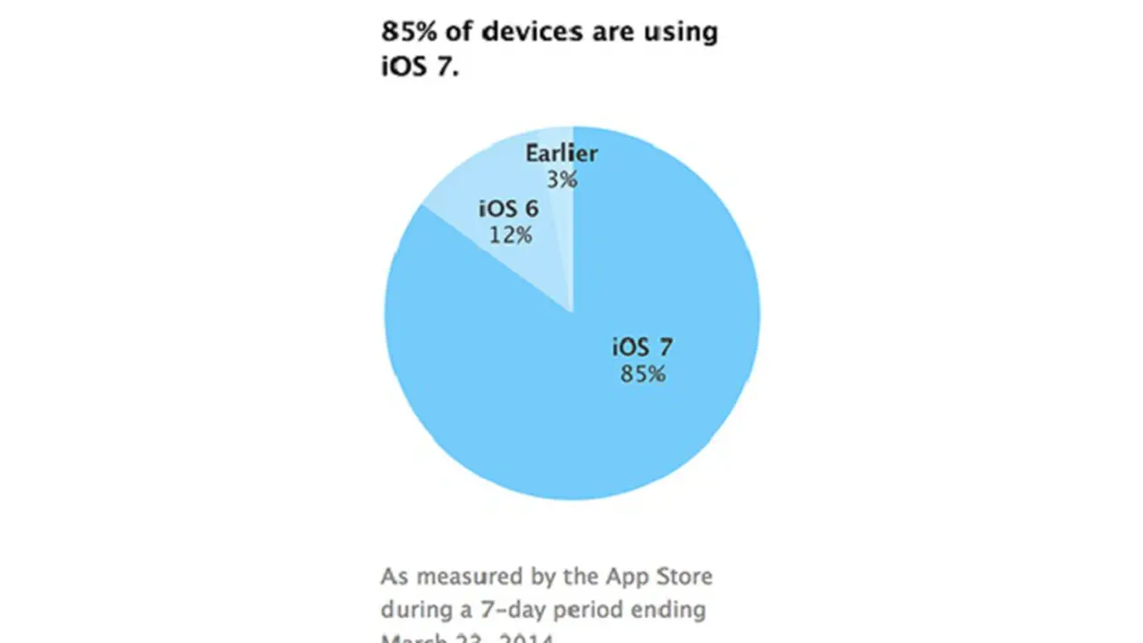 8 Dari 10 Perangkat Apple Sudah Adopsi iOS 7
