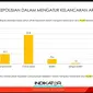Hasil survei Indikator Politik Indonesia terkait peran kepolisian dalam mengatur kelancaran arus mudik dan balik Lebaran tahun 2022.