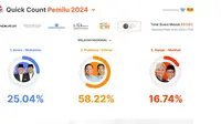Hasil quick count sementara Pemilu 2024 dari CSIS di angka 85,05% ketiga capres cawapres yaitu Anies Baswedan-Muhaimin Iskandar, Prabowo Subianto-Gibran Rakabuming Raka, dan Ganjar Pranowo-Mahfud Md. (www.liputan6.com)