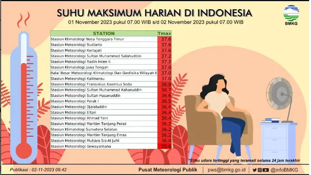Daftar Daerah dengan Suhu Terpanas di Indonesia, NTT dan Tangerang Jadi yang Terpanas