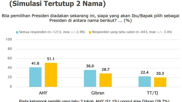 Survei Capres versi SMRC, head to head Gibran Vs AHY