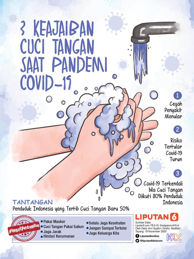 Infografis 3 Keajaiban Cuci Tangan Saat Pandemi Covid-19. (Liputan6.com/Abdillah)
