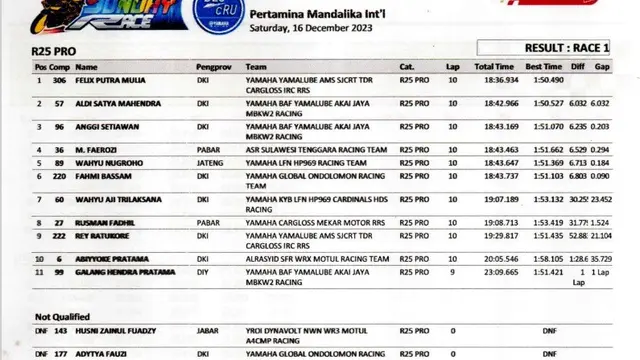 Hasil Race 1 Kategori R25