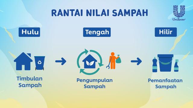Hari Peduli Sampah Nasional 2021, Pola Pengelolaan Sampah Masih Belum Berubah