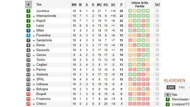 Klasemen Liga Italia, Juventus