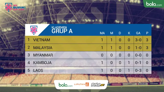 Klasemen Piala AFF 2018
