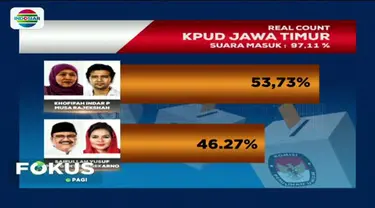 Data Sabtu 30 Juni 2018 sore menunjukkan, pasangan Khofifah-Emil mengungguli Gus Ipul-Puti.