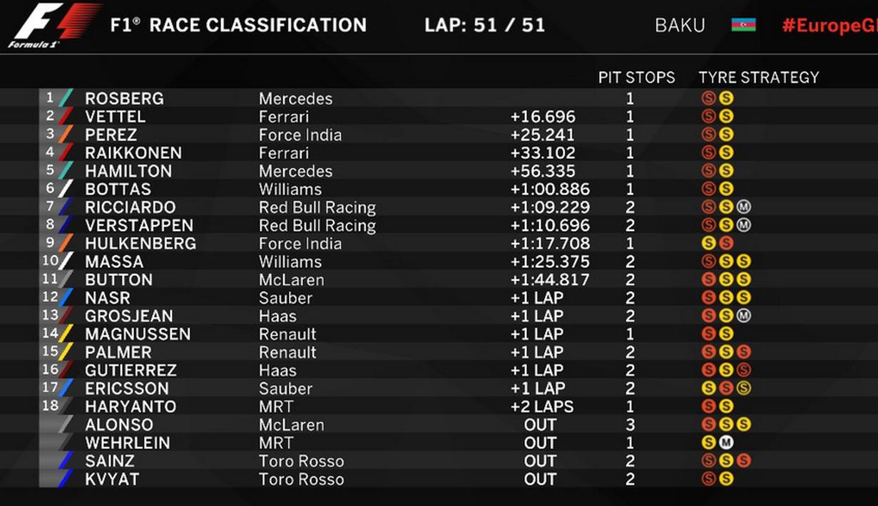 Hasil lengkap balapan F1 GP Baku, Minggu (19/6/2016). (Bola.com/Twitter/F1)