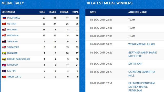 Klasemen Medali SEA Games 2019 Hingga 4 Desember 2019 pagi WIB