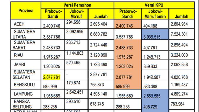 Perbandingan perolehan suara versi Prabowo-Sandi dan KPU